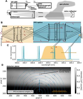 High-spectral-resolution Fabry-Pérot interferometers overcome fundamental limitations of present volcanic gas remote sensing techniques